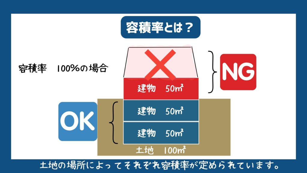 容積率について