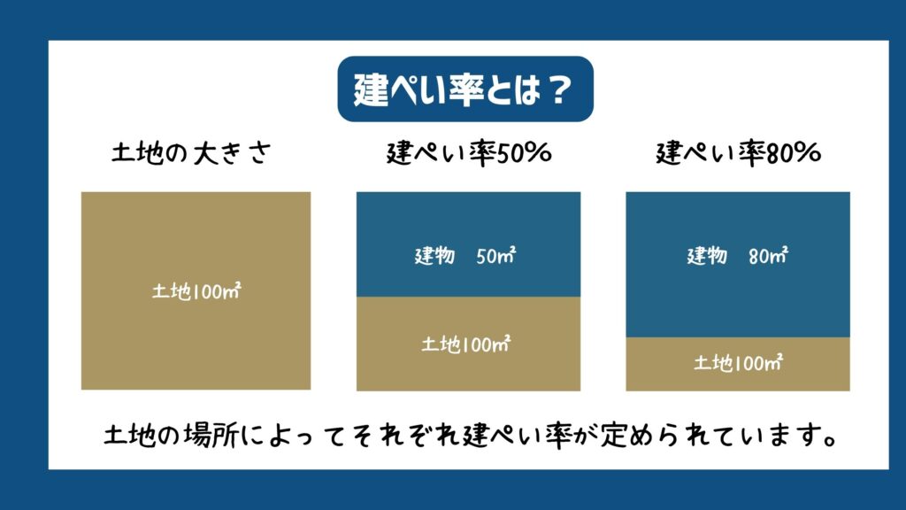 建ぺい率について